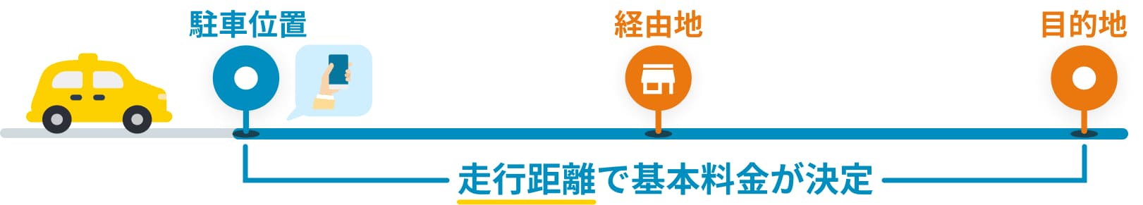 走行距離で基本料金が決定