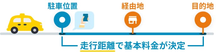 走行距離で基本料金が決定